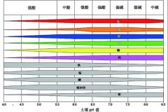 土壤PH速測儀，快速測PH